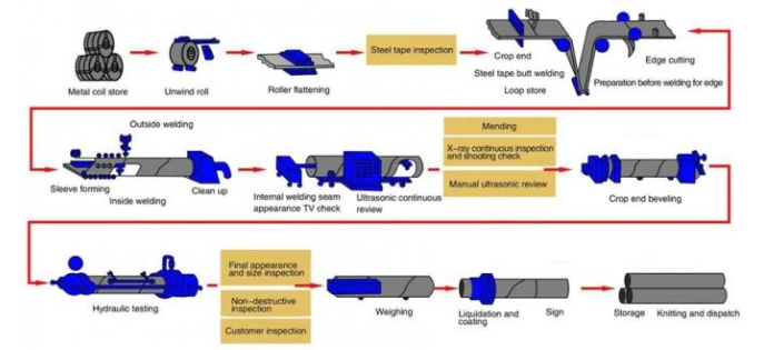 complete line pipe complete line pipe