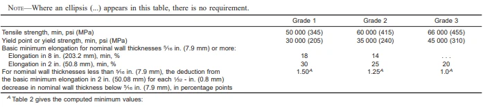 Tensile Requirements Tensile Requirements
