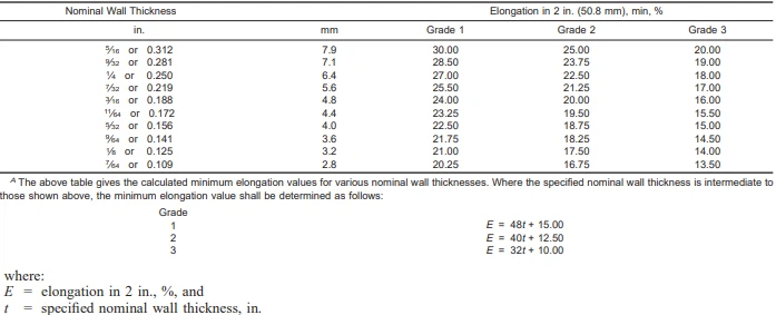 Calculated Minimum Elongation ValuesA Calculated Minimum Elongation ValuesA