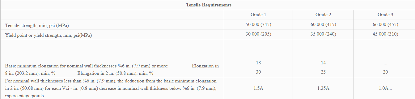 Tensile Requirements Tensile Requirements