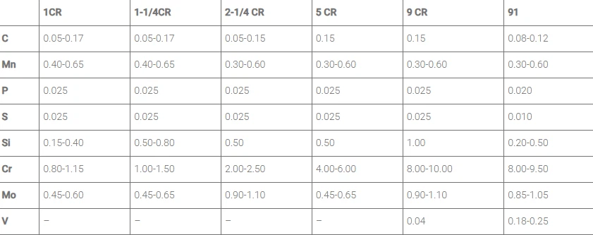 ASTM A691 Chemical composition ASTM A691 Chemical composition